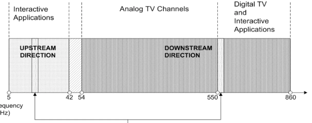 Figure C-2: Typical Broadband Subscriber Frequency Allocation 