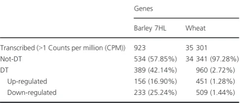 Table 1 The differential transcription (DT) in CS + 7HL of both wheatand barley (7HL) genes
