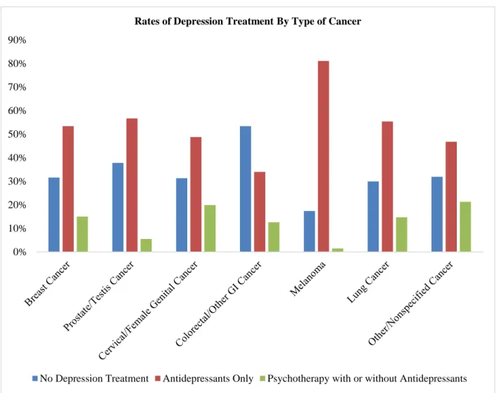 Figure 1: Rates of Depression Treatment by Type of Cancer Among Adults with Cancer  and Comorbid Depression 