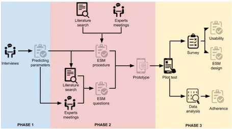 Figure 2 Overview methods 