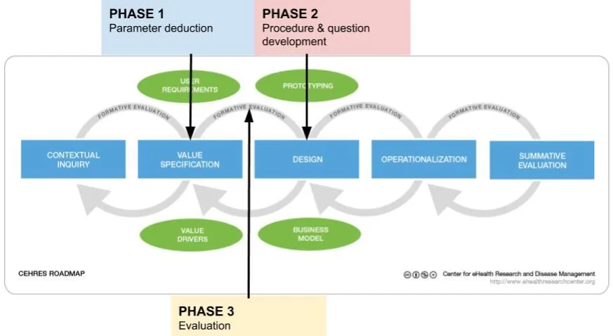 Figure 1 Research integrated in the CeHRes Roadmap (27) 