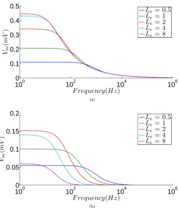 Figure 2.4: Electrotonically compact neurons remain responsive to high-frequencyelectric eld stimulation