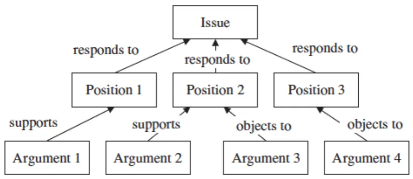 Figure 1. The relationship of issue, position and argument in the IBIS model. 