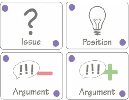 Figure 2. Issue, Position and Argument Cards. 