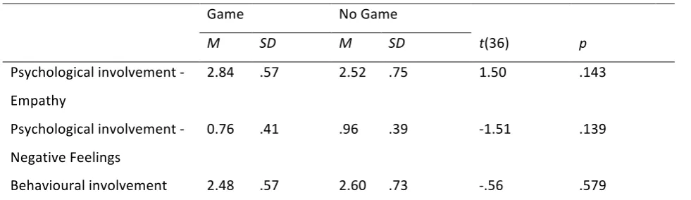 Table 2 Difference between Game and No Game on the GEQ – Social Presence Module 