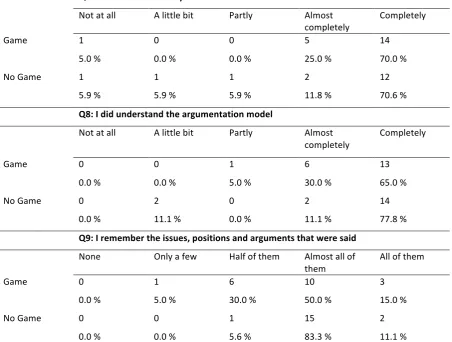 Table 7 Responses on Questions in Category ‘Apprehension’ for Game and No Game Condition 