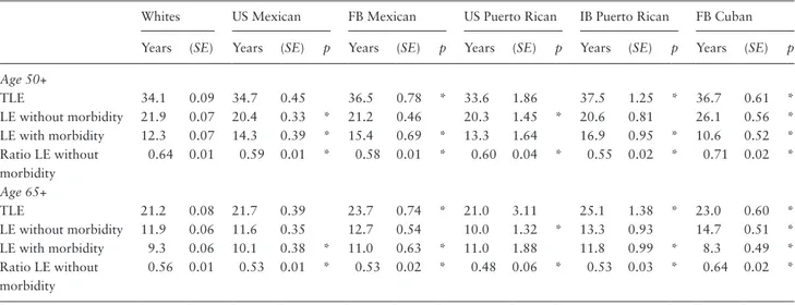 Table 3.  Morbidity Life Expectancies among Men at Ages 50 and 65 by Race/Ethnicity, Nativity, and Country of Origin, NHIS  1999–2015.