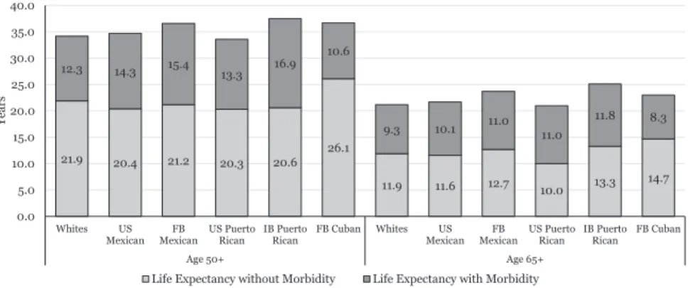 Figure 2.  Estimated years of life expectancy at ages 50 and 65 with and without morbidity among men by race/ethnicity, nativity, and country of  origin, NHIS 1999–2015
