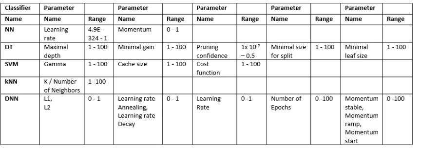 Table 7 The parameters and the range of values in which they are varied per classifier