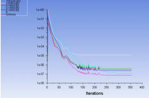 Figure 4. Residuals result for numerical solution Convergence. 