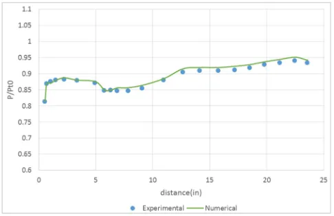 Figure 8. Display the total pressure contour along the input channel. 