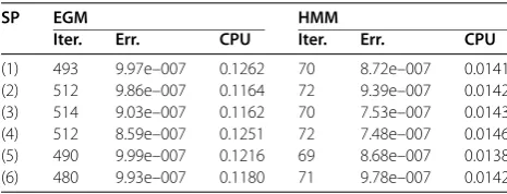 Table 3 Numerical results for Example 4.3