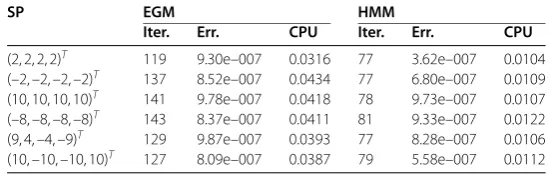 Table 7 Numerical results for Example 4.6 with K = [–1,1]4