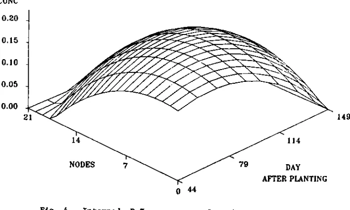 Fig. 4. Internode P % response surface for node vs time.