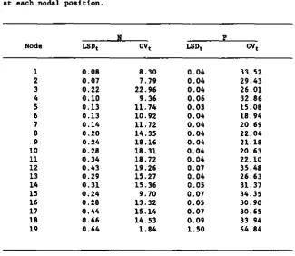 TABLE 3.--Temporal concentration (%) variance of stem internodesat each nodal position.