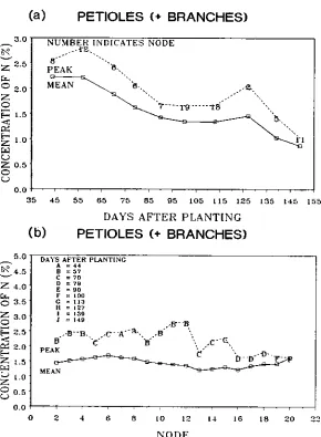 Fig. 5. Petiole (+branches) N % with node or date of peak %.