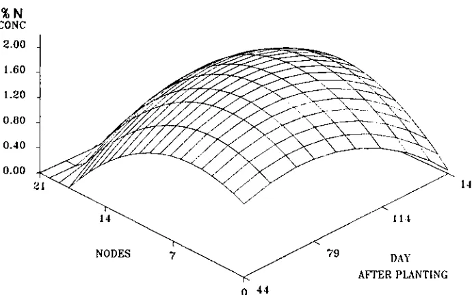 Fig. 6. Petiole (+branches) N % response surface for node vs time.