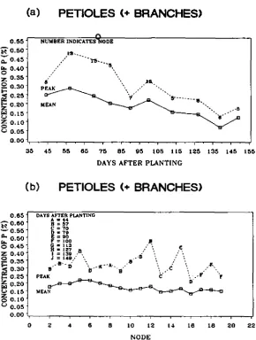 Fig. 7. Petiole (+branches) P % with node or date of peak %.