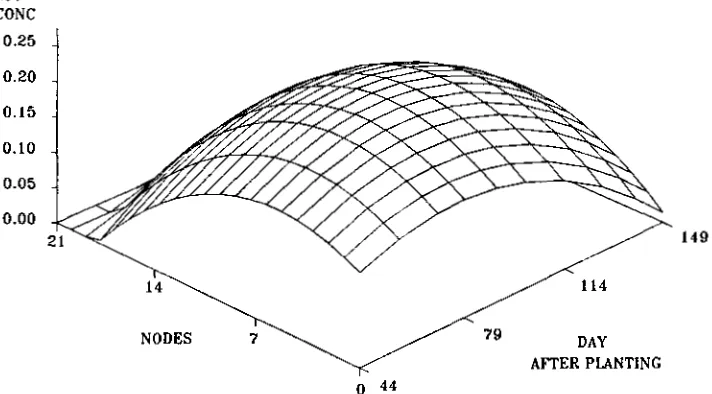 Fig. 8. Petiole (+branches) P % response surface for node vs time.