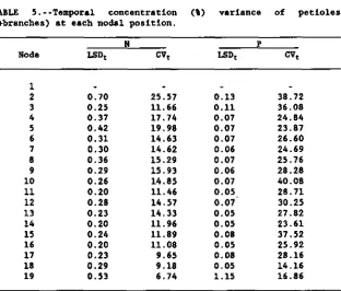 TABLE 4.--Nodal concentration (%) variance of petiole (+branches)at selected sampling dates.