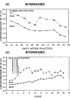 Fig 1. Internode N % with node or date of peak %.