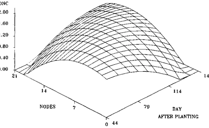 Fig. 2. Internode N X with response surface for node vs time.