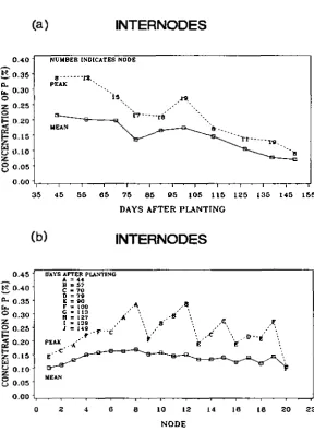 Fig. 3. Internode P % with node or date of peak %.
