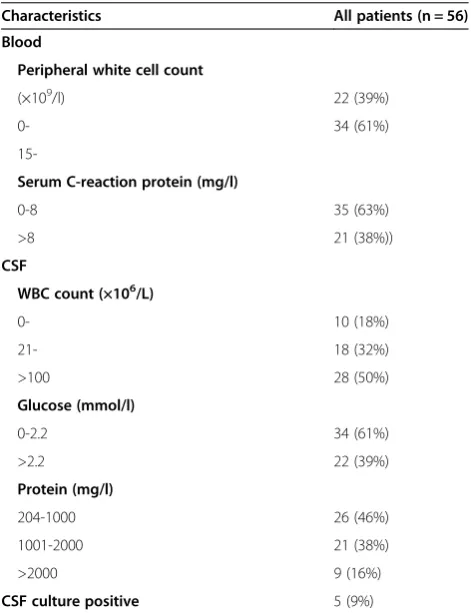 Table 4 Characteristics of 56 neonatal infants