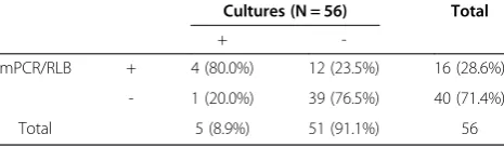 Table 9 Comparison of Results of mPCR/RLB and cultures