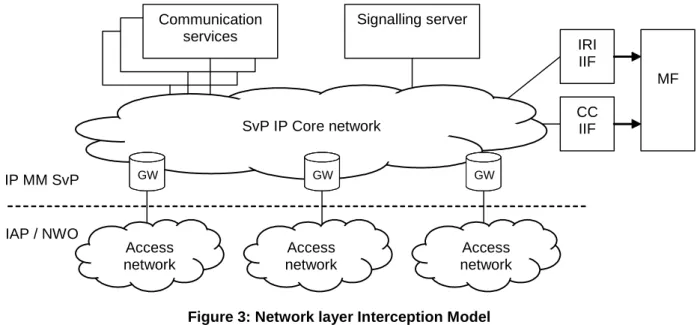 Figure 3: Network layer Interception Model  