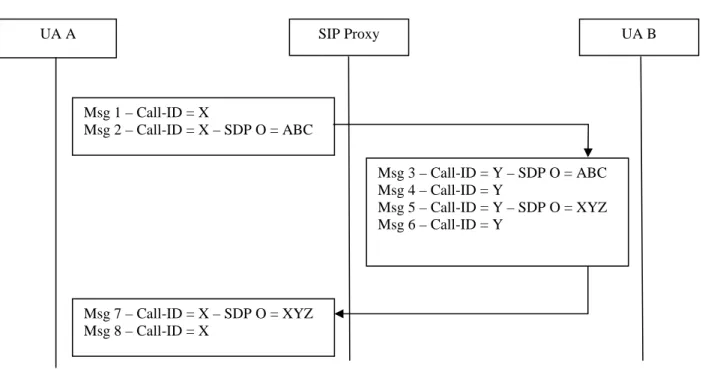 Figure 5: Relation between call signalling legs 