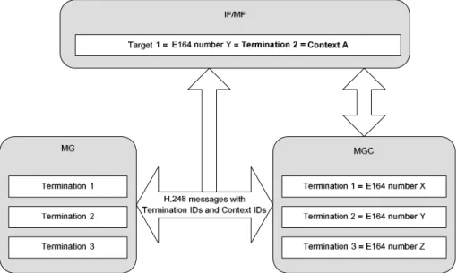Figure A.1: Mapping of Authoritative Identifiers to Termination and Context Identifiers 