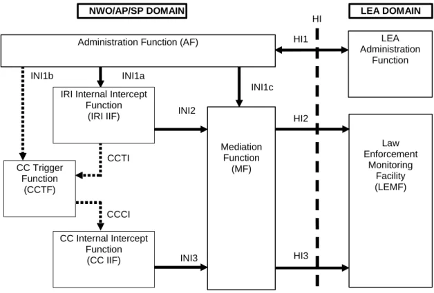 Figure 1: Reference Model for Lawful Interception 