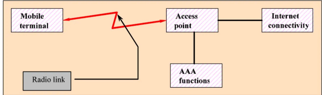 Figure 1 identifies the elements involved in arranging an IEEE 802.11 Internet access service, and their interconnection