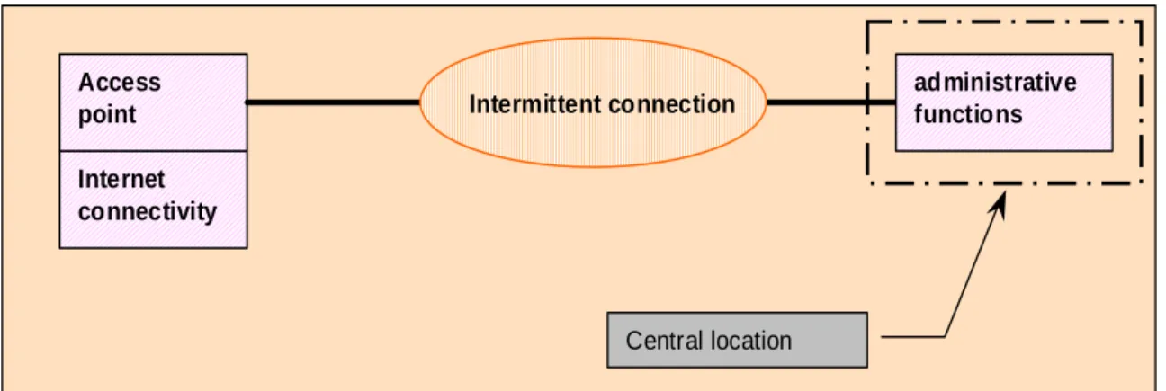 Figure 4: Elements of local access to the Internet 