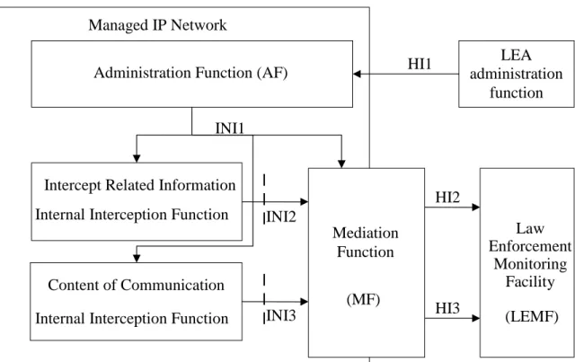 Figure 7: Reference Model for Lawful Interception 