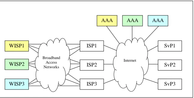 Figure 8: The Multi-provider environment 