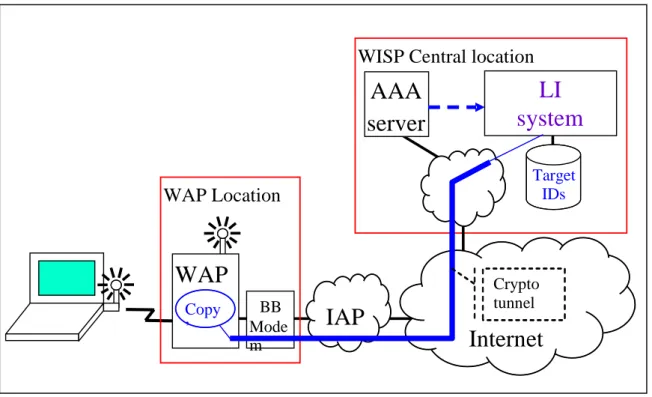 Figure 9: Decentralized Lawful Interception approach 