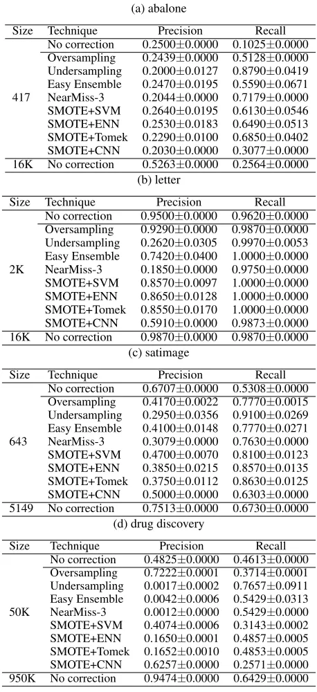 Table 2: Precision and Recall values for models that applydifferent imbalance-correction methods on the small train-ing set versus K-NN alone using the large training set
