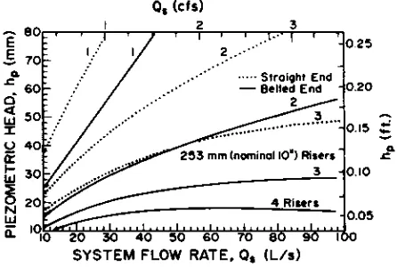 Fig. 9—Discharge from a group of closely-spaced 253-mm (nominal10-in.) riser outlets vs
