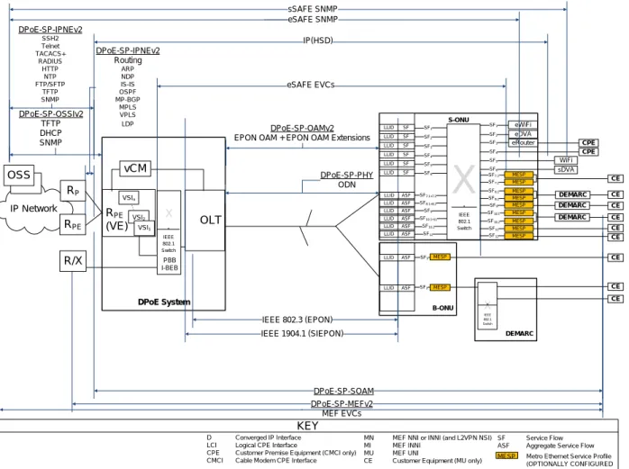 Figure 1 - DPoE 2.0 Reference Architecture 