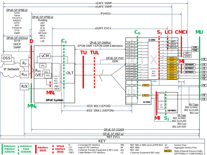 Figure 2 - DPoE 2.0 Interfaces and Reference Points 