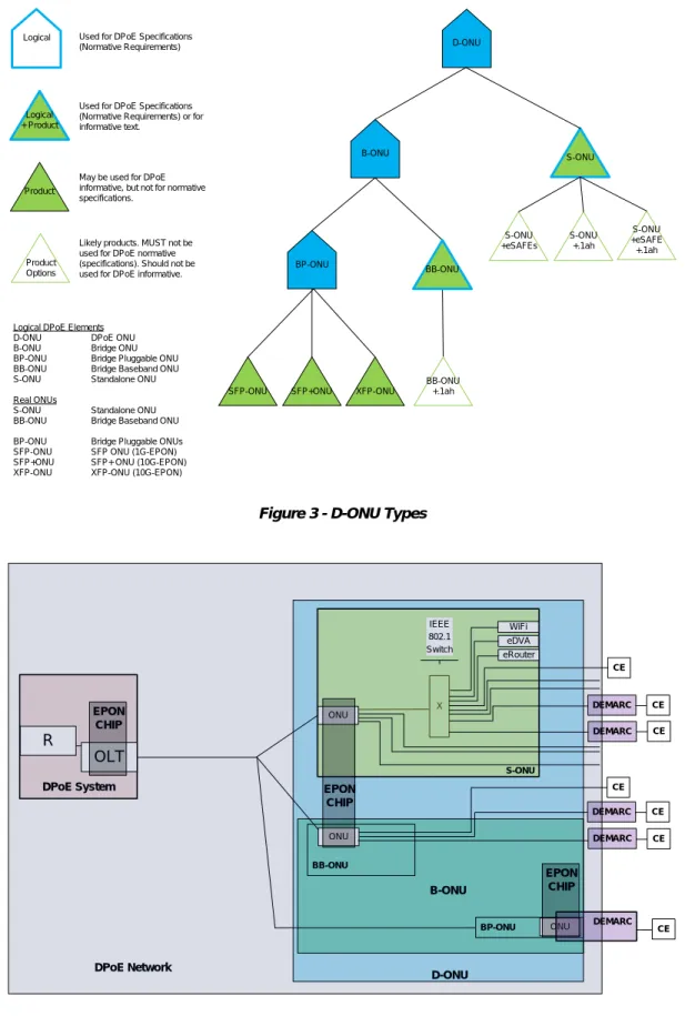 Figure 4 - DPoE Network Elements 