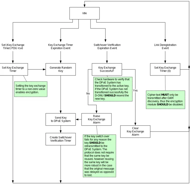 Figure 9 - D-ONU Key Exchange State Machine 