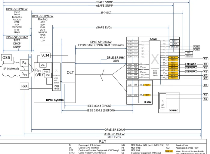 Figure 1 - DPoEv2.0 Reference Architecture 