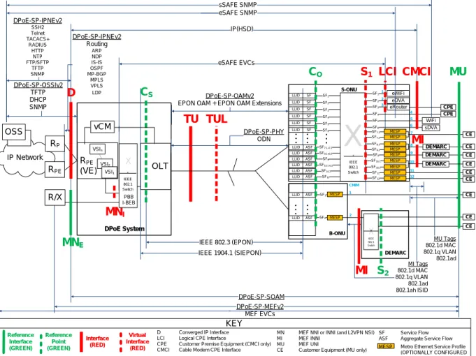 Figure 2 - DPoEv2.0 Interfaces and Reference Points 