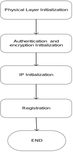 Figure 5 - D-ONU Initialization 