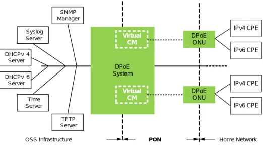 Figure 6 - vCM within the DPoE network  SNMPManagerSyslog ServerDHCPv 4ServerDHCPv 6ServerTimeServerTFTPServer