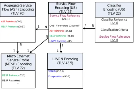 Figure 9 - Object Model Diagram for Upstream ASF and MESP TLVs and Relationship to DPoE L2VPN Model 