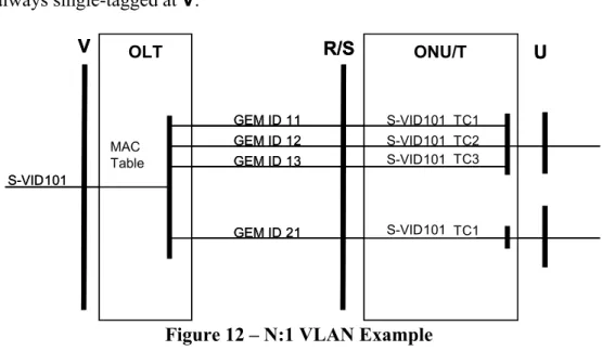 Figure 12 – N:1 VLAN Example